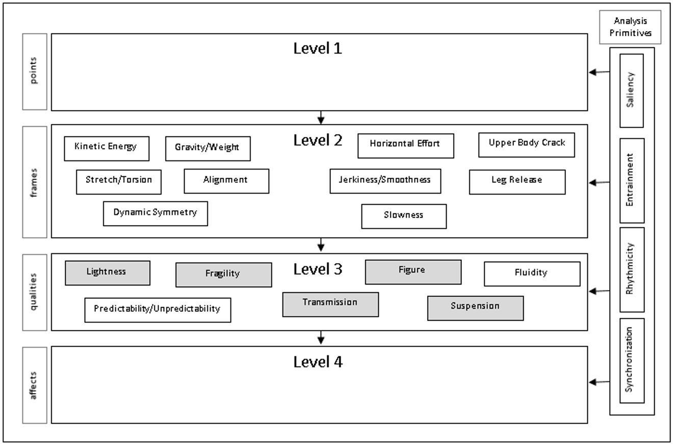 DANCE platform2 framework
